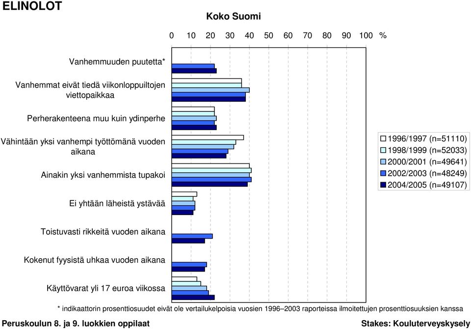 2004/2005 (n=49107) Ei yhtään läheistä ystävää Toistuvasti rikkeitä vuoden aikana Kokenut fyysistä uhkaa vuoden aikana Käyttövarat yli 17 euroa viikossa * indikaattorin