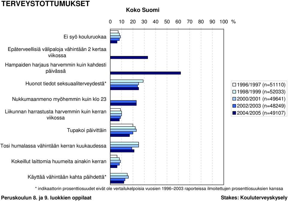 (n=49641) 2002/2003 (n=48249) 2004/2005 (n=49107) Tupakoi päivittäin Tosi humalassa vähintään kerran kuukaudessa Kokeillut laittomia huumeita ainakin kerran Käyttää vähintään kahta