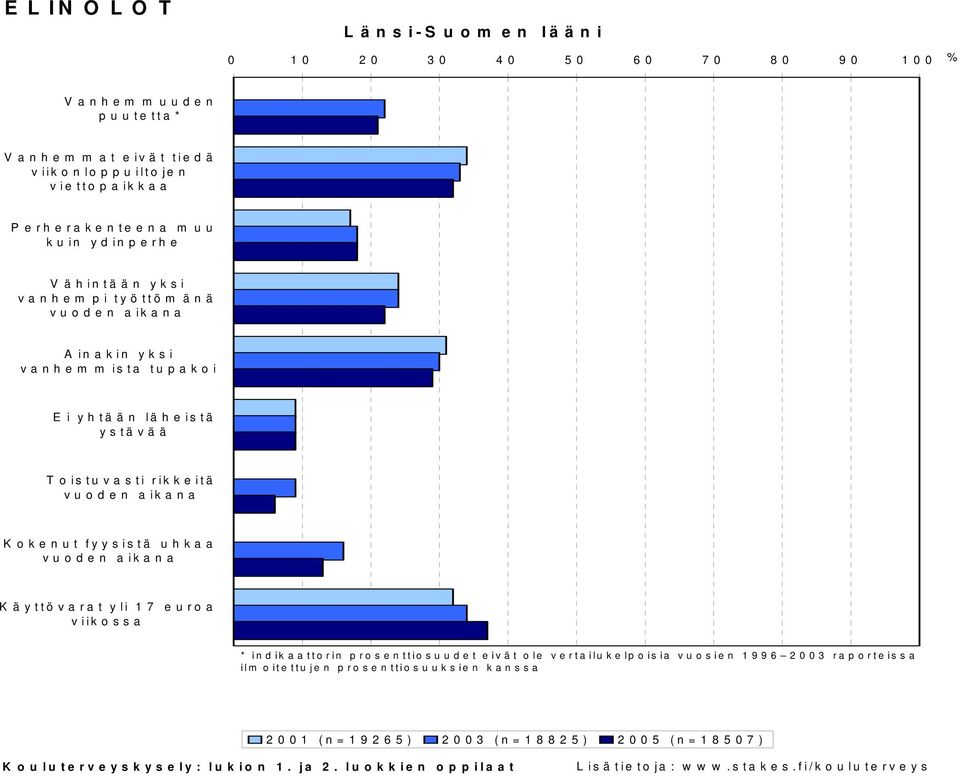 vuoden aikana K o k e n u t fy y s is tä u h k a a vuoden aikana K äyttövarat yli 17 euroa viikossa * indikaattorin prosenttiosuudet eivät ole vertailukelpoisia vuosien 1996 2003