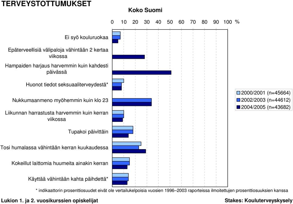 (n=44612) 2004/2005 (n=43682) Tupakoi päivittäin Tosi humalassa vähintään kerran kuukaudessa Kokeillut laittomia huumeita ainakin kerran Käyttää vähintään kahta päihdettä* *