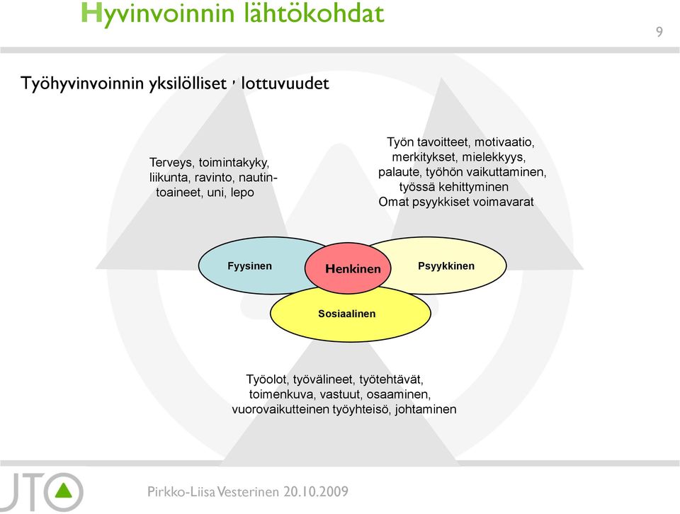 vaikuttaminen, työssä kehittyminen Omat psyykkiset voimavarat Fyysinen Henkinen Psyykkinen Sosiaalinen