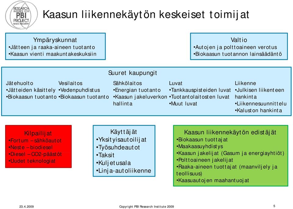 luvat Tuotantolaitosten luvat Muut luvat Liikenne Julkisen liikenteen hankinta Liikennesuunnittelu Kaluston hankinta Kilpailijat Fortum sähköautot Neste biodiesel Diesel l CO2-päästöt Uudet