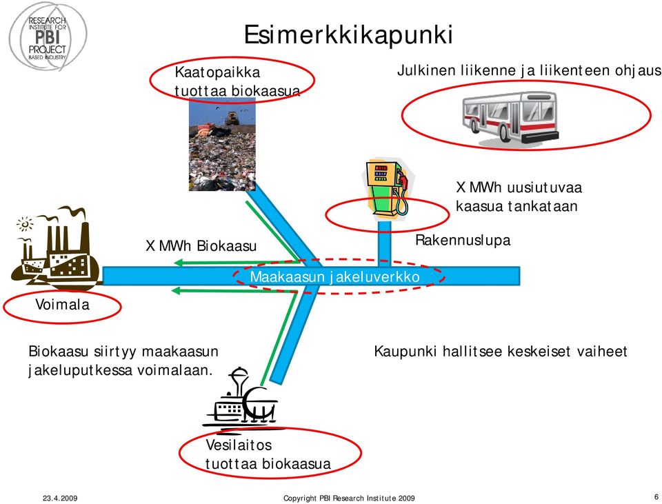 jakeluverkko Biokaasu siirtyy maakaasun jakeluputkessa voimalaan.