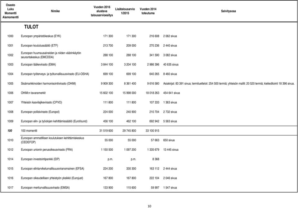 työturvallisuusvirasto (EU-OSHA) 699 100 699 100 640 265 8 460 sivua 1005 Sisämarkkinoiden harmonisointivirasto (OHIM) 9 909 300 8 361 400 9 616 580 Asiakirjat: 83 391 sivua; termiluettelot: 254 500