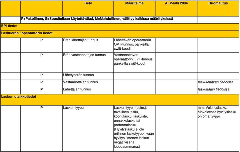 Vastaanottajan tunnus laskutettavan tiedoissa P Lähettäjän tunnus laskuttajan tiedoissa Laskun otsikkotiedot P Laskun tyyppi Laskun tyypit (esim.