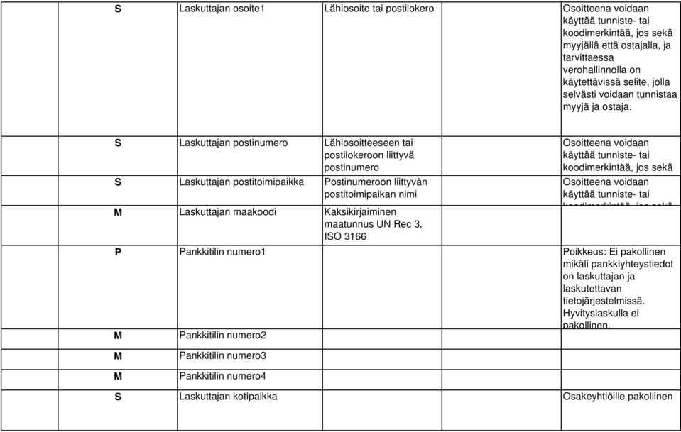 Laskuttajan postinumero Lähiosoitteeseen tai postilokeroon liittyvä postinumero Laskuttajan postitoimipaikka Postinumeroon liittyvän postitoimipaikan nimi Laskuttajan maakoodi Kaksikirjaiminen