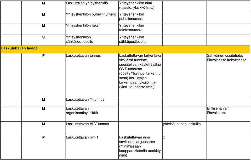 sähköpostiosoite P Laskutettavan tunnus Laskuttettavan tarkentava yksilöivä tunniste, suositellaan käytettäväksi OVT-tunnusta (0037+Ytunnus+tarkennu sosa) laskuttajan tarkempaan