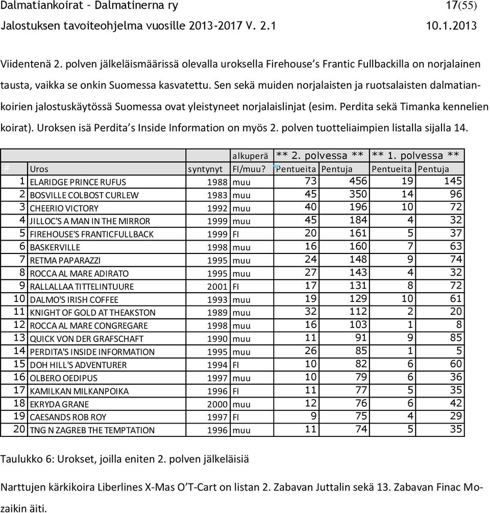 Uroksen isä Perdita s Inside Information on myös 2. polven tuotteliaimpien listalla sijalla 14. alkuperä ** 2. polvessa ** ** 1. polvessa ** # Uros syntynyt FI/muu?