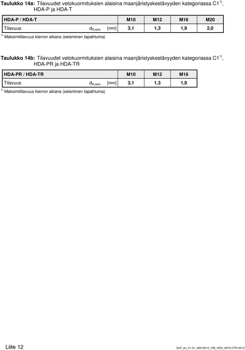 Taulukko 14b: Tilavuudet vetokuormituksien alaisina maanjäristyskestävyyden kategoriassa C1, HDA-PR