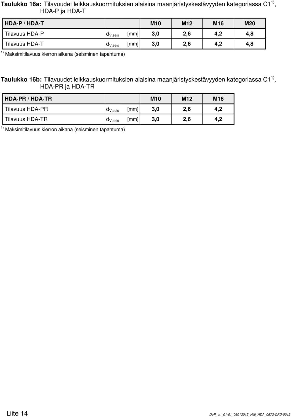 Taulukko 16b: Tilavuudet leikkauskuormituksien alaisina maanjäristyskestävyyden kategoriassa C1, HDA-PR ja HDA-TR Tilavuus