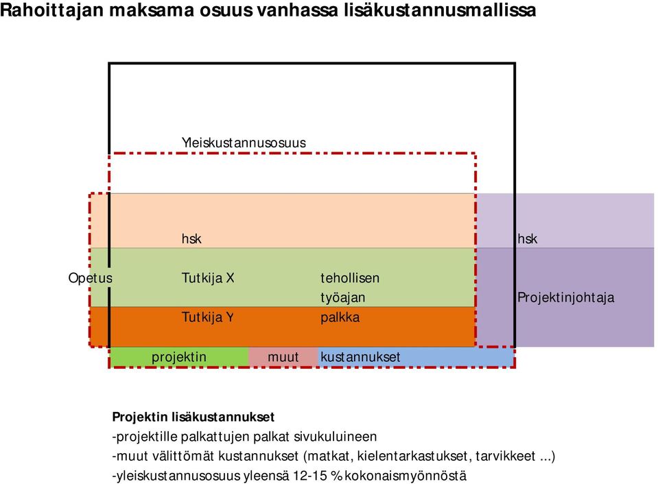 lisäkustannukset -projektille palkattujen palkat sivukuluineen -muut välittömät kustannukset