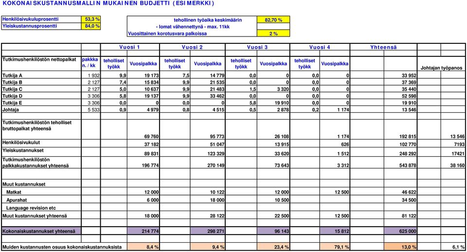 / kk teholliset työkk Vuosipalkka teholliset työkk Vuosipalkka teholliset työkk Vuosipalkka teholliset työkk Vuosipalkka Tutkija A 1 932 9,9 19 173 7,5 14 779 0,0 0 0,0 0 33 952 Tutkija B 2 127 7,4