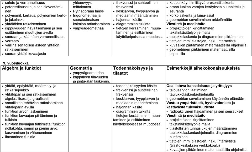 kolmion ratkaiseminen ympyrägeometriaa frekvenssi ja suhteellinen frekvenssi keskiarvon, tyyppiarvon ja mediaanin määrittäminen hajonnan käsite diagrammien tulkinta tietojen kerääminen, muuntaminen