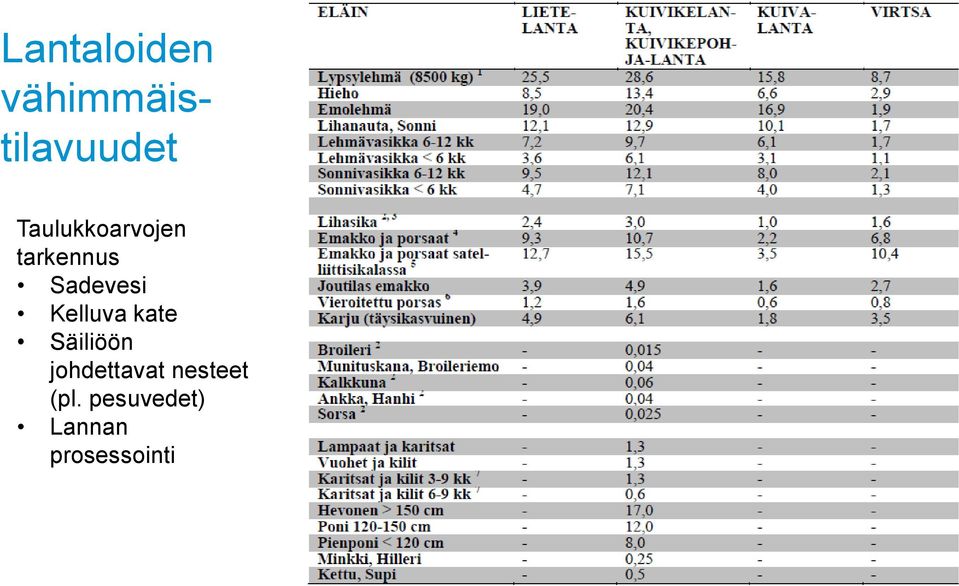 Kelluva kate Säiliöön johdettavat