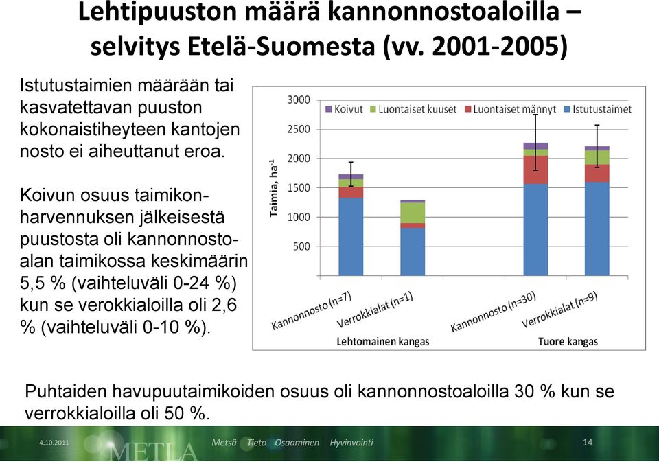 Koivun osuus taimikonharvennuksen jälkeisestä puustosta oli kannonnostoalan taimikossa keskimäärin 5,5 %