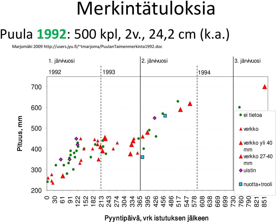 järvivuosi 1992 1993 1994 700 Pituus, mm 600 500 400 300 200 ei tietoa 0 30 61 91 122 152 182 213 243 274 304