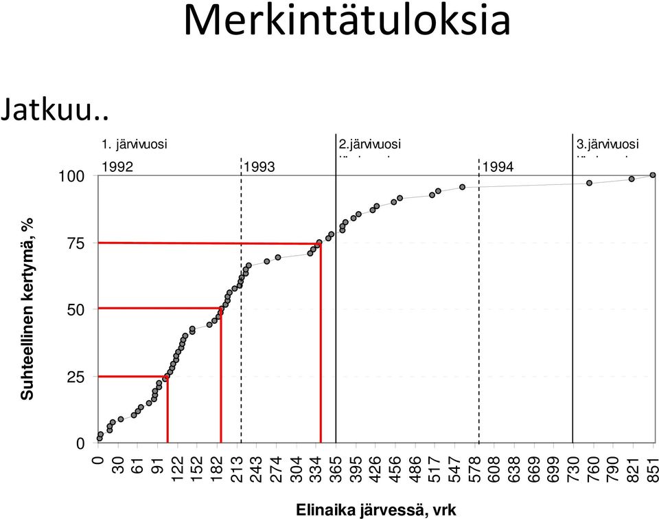 järvivuosi jä i i 75 50 25 0 0 30 61 91 122 152 182 213 243 274