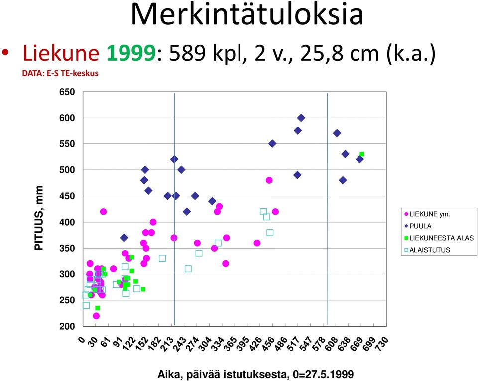 ) DATA: E-S TE-keskus 650 600 550 500 PITUUS, mm 450