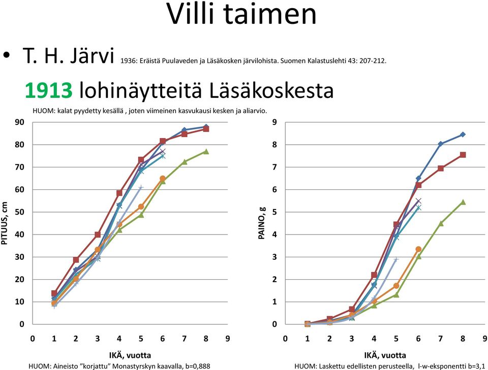 90 9 80 8 70 7 60 6 PITUUS, cm 50 40 PAINO, g 5 4 30 3 20 2 10 1 0 0 0 1 2 3 4 5 6 7 8 9 0 1 2 3 4 5 6 7 8 9 IKÄ,