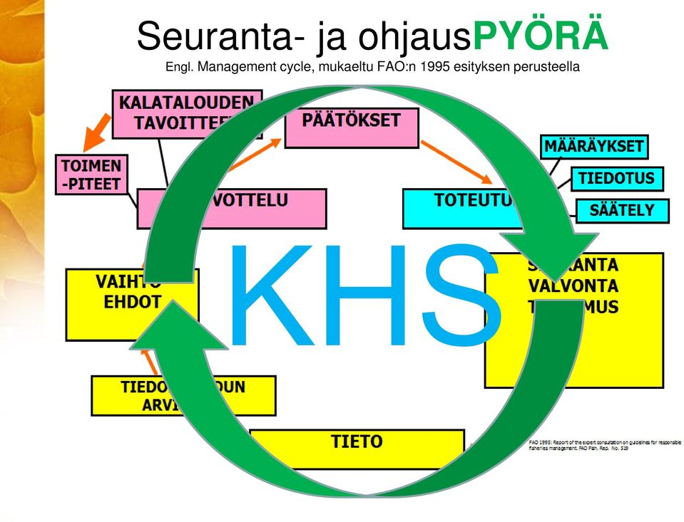 Management cycle,