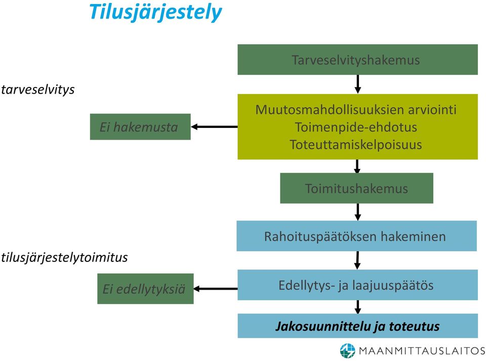 Toteuttamiskelpoisuus Toimitushakemus tilusjärjestelytoimitus Ei