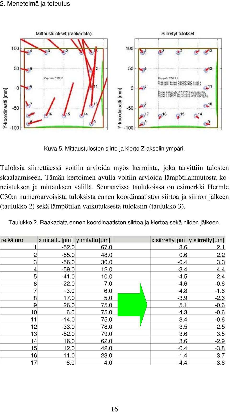 Seuraavissa taulukoissa on esimerkki Hermle C30:n numeroarvoisista tuloksista ennen koordinaatiston siirtoa ja siirron jälkeen (taulukko 2) sekä lämpötilan vaikutuksesta tuloksiin (taulukko 3).