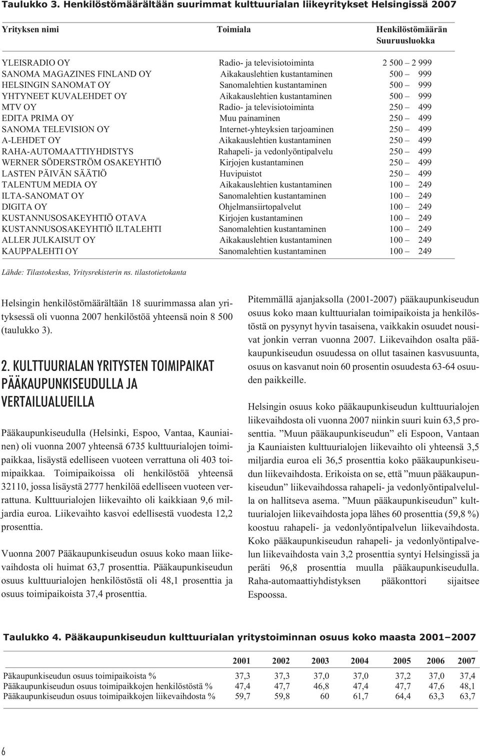 MAGAZINES FINLAND OY Aikakauslehtien kustantaminen 500 999 HELSINGIN SANOMAT OY Sanomalehtien kustantaminen 500 999 YHTYNEET KUVALEHDET OY Aikakauslehtien kustantaminen 500 999 MTV OY Radio- ja