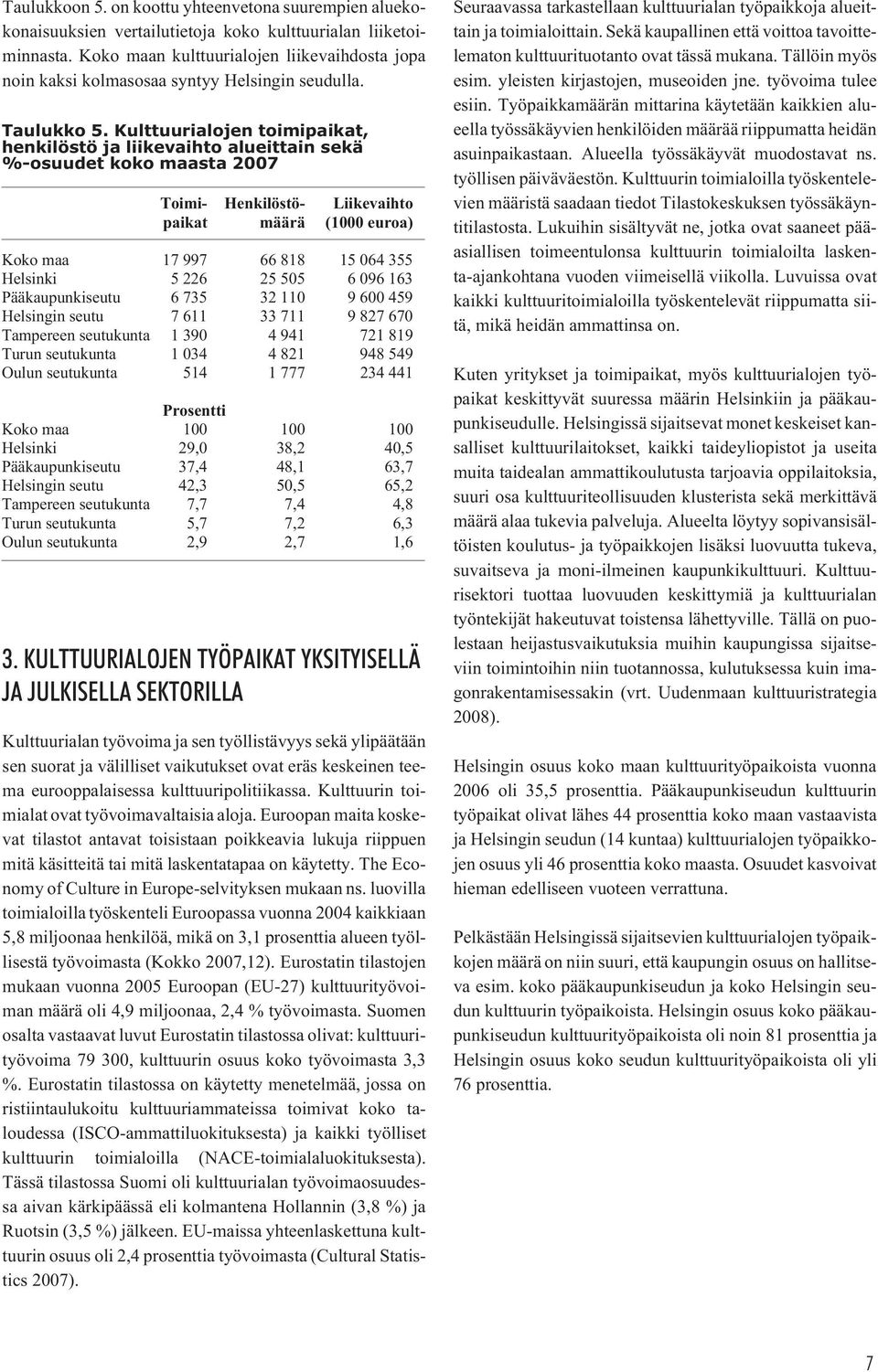Kulttuurialojen toimipaikat, henkilöstö ja liikevaihto alueittain sekä %-osuudet koko maasta 2007 Toimi- Henkilöstö- Liikevaihto paikat määrä (1000 euroa) Koko maa 17 997 66 818 15 064 355 Helsinki 5