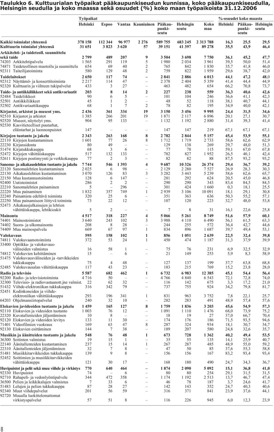 344 96 977 2 276 589 755 683 245 2 313 788 16,3 25,5 29,5 Kulttuurin toimialat yhteensä 31 651 3 823 3 620 57 39 151 41 397 89 278 35,5 43,9 46,4 Arkkitehti- ja taideteoll.