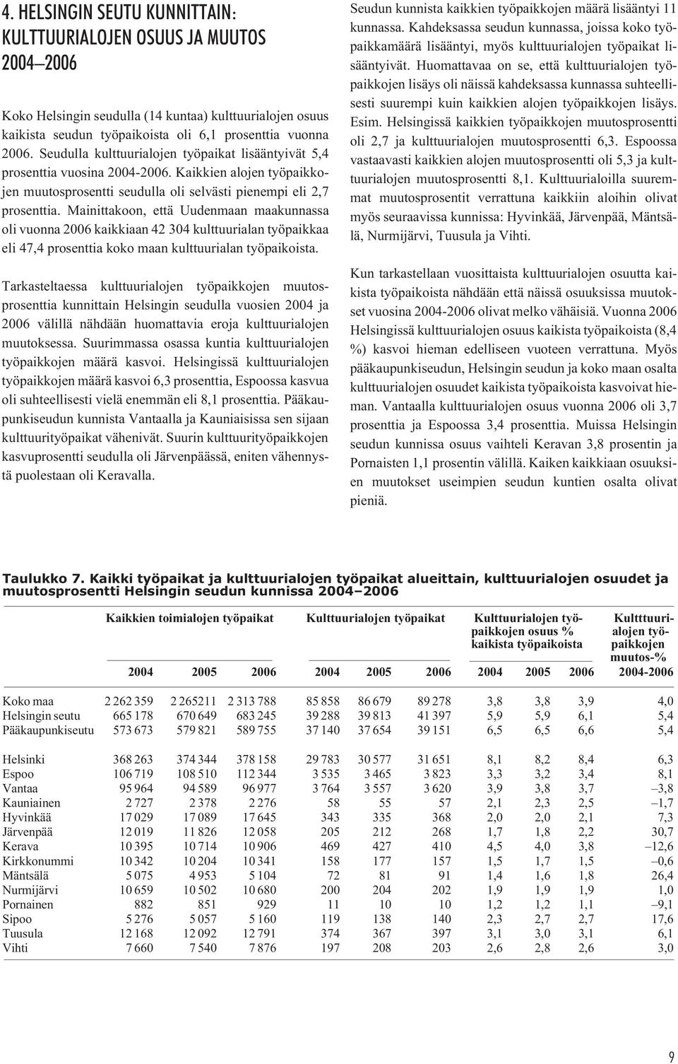 Mainittakoon, että Uudenmaan maakunnassa oli vuonna 2006 kaikkiaan 42 304 kulttuurialan työpaikkaa eli 47,4 prosenttia koko maan kulttuurialan työpaikoista.