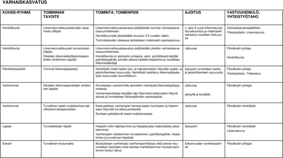 vuosi liíkenneturvallisuuskoulutus ja materiaalin tarkastus vuosittain elokuussa Varhaiskasvatuspäällikkö Yhteistyötaho -Liikenneturva Liikenneturvallisuuden arvostuksen ylläpito Oikeiden