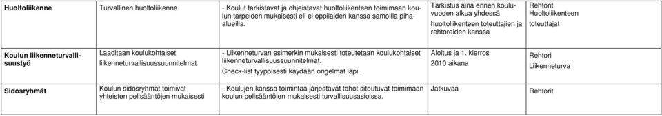 liikenneturvallisuussuunnitelmat - Liikenneturvan esimerkin mukaisesti toteutetaan koulukohtaiset liikenneturvallisuussuunnitelmat. Check-list tyyppisesti käydään ongelmat läpi. Aloitus ja 1.