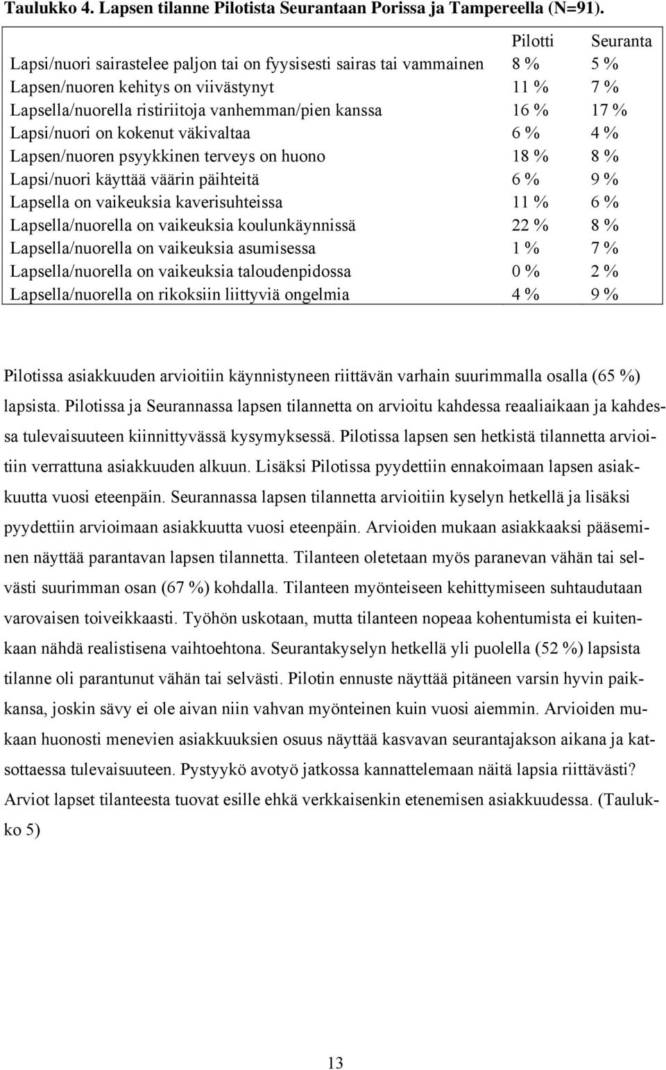 17 % Lapsi/nuori on kokenut väkivaltaa 6 % 4 % Lapsen/nuoren psyykkinen terveys on huono 18 % 8 % Lapsi/nuori käyttää väärin päihteitä 6 % 9 % Lapsella on vaikeuksia kaverisuhteissa 11 % 6 %