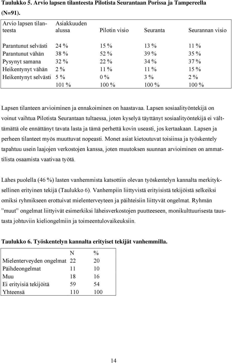 Heikentynyt vähän 2 % 11 % 11 % 15 % Heikentynyt selvästi 5 % 0 % 3 % 2 % 101 % 100 % 100 % 100 % Lapsen tilanteen arvioiminen ja ennakoiminen on haastavaa.