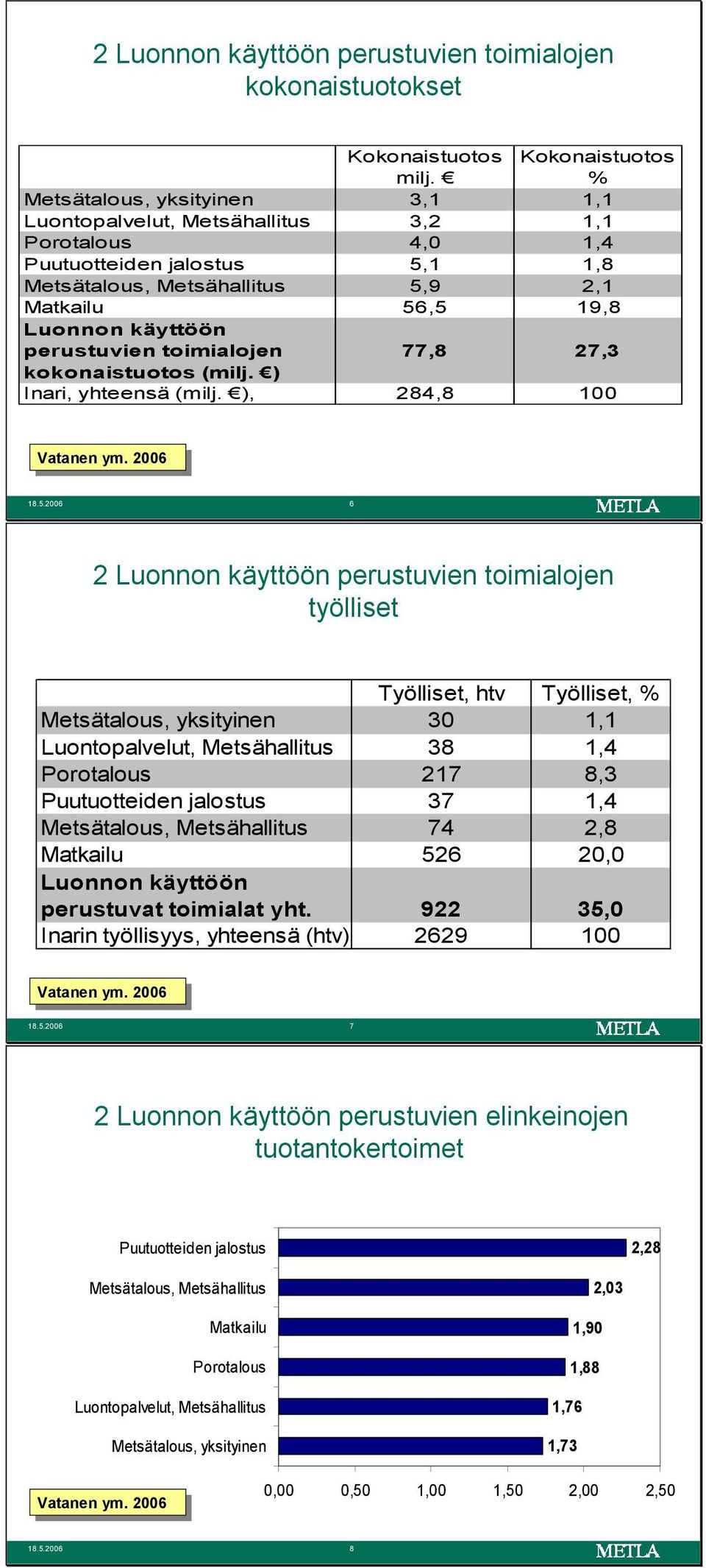 perustuvien toimialojen 77,8 27,3 kokonaistuotos (milj. ) Inari, yhteensä (milj. ), 284,8 100 Vatanen Vatanen ym.