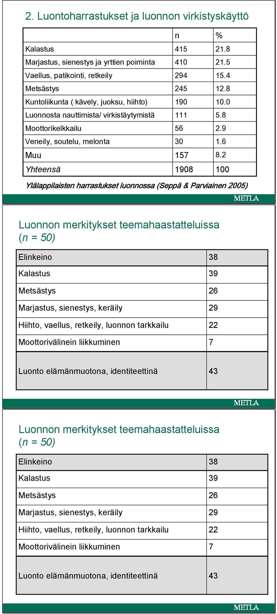 2 100 Ylälappilaisten harrastukset luonnossa (Seppä & Parviainen 2005) Luonnon merkitykset teemahaastatteluissa (n = 50) Elinkeino Kalastus Metsästys Marjastus, sienestys, keräily Hiihto, vaellus,