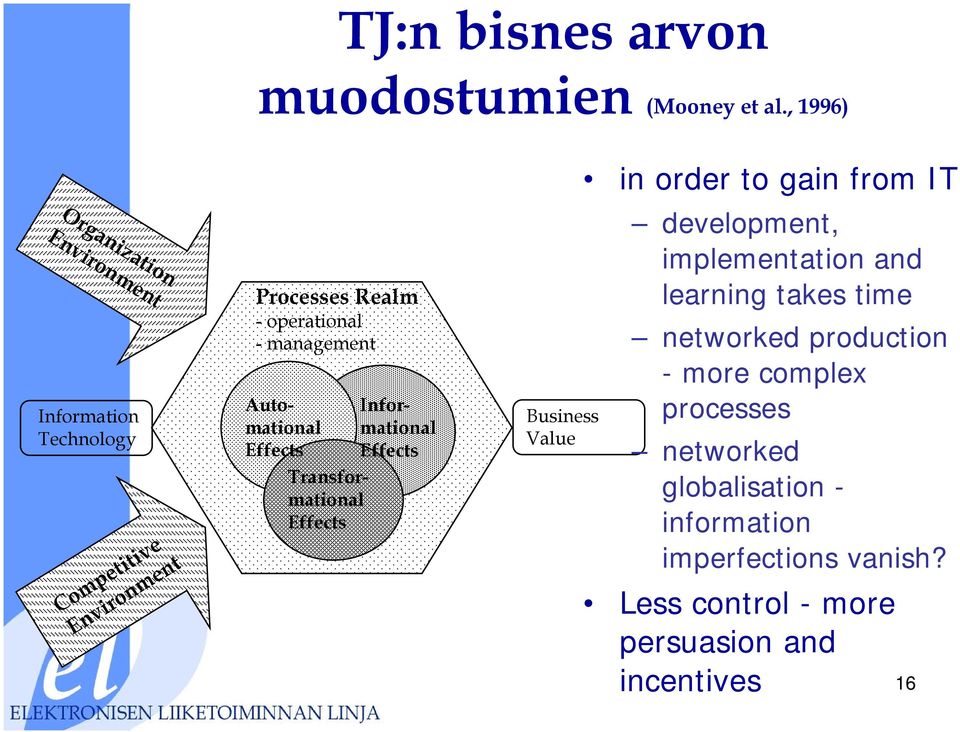 management Automationamational Infor- Effects Effects Transformational Effects Business Value in order to gain from IT
