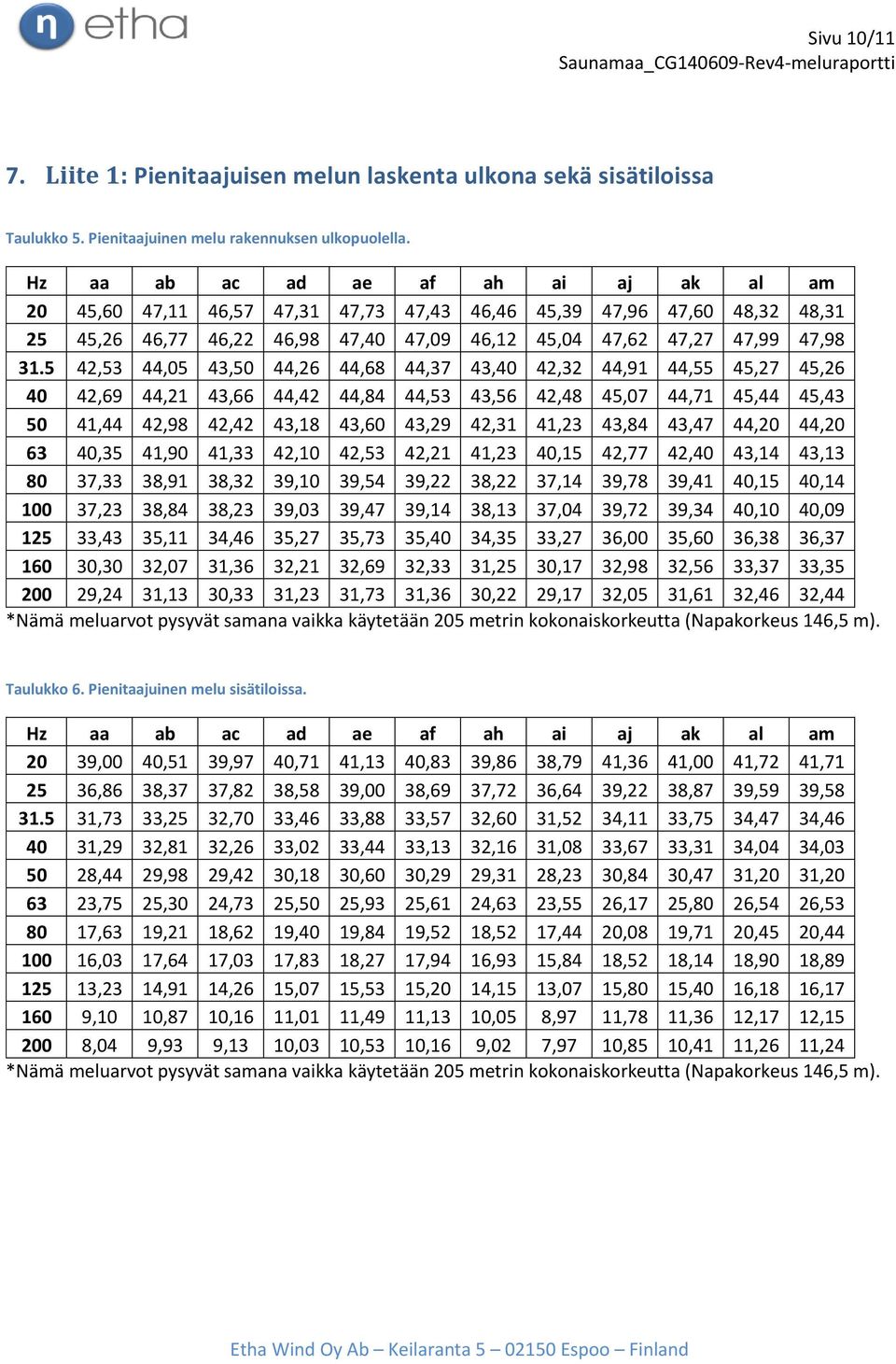 5 42,53 44,05 43,50 44,26 44,68 44,37 43,40 42,32 44,91 44,55 45,27 45,26 40 42,69 44,21 43,66 44,42 44,84 44,53 43,56 42,48 45,07 44,71 45,44 45,43 50 41,44 42,98 42,42 43,18 43,60 43,29 42,31 41,23