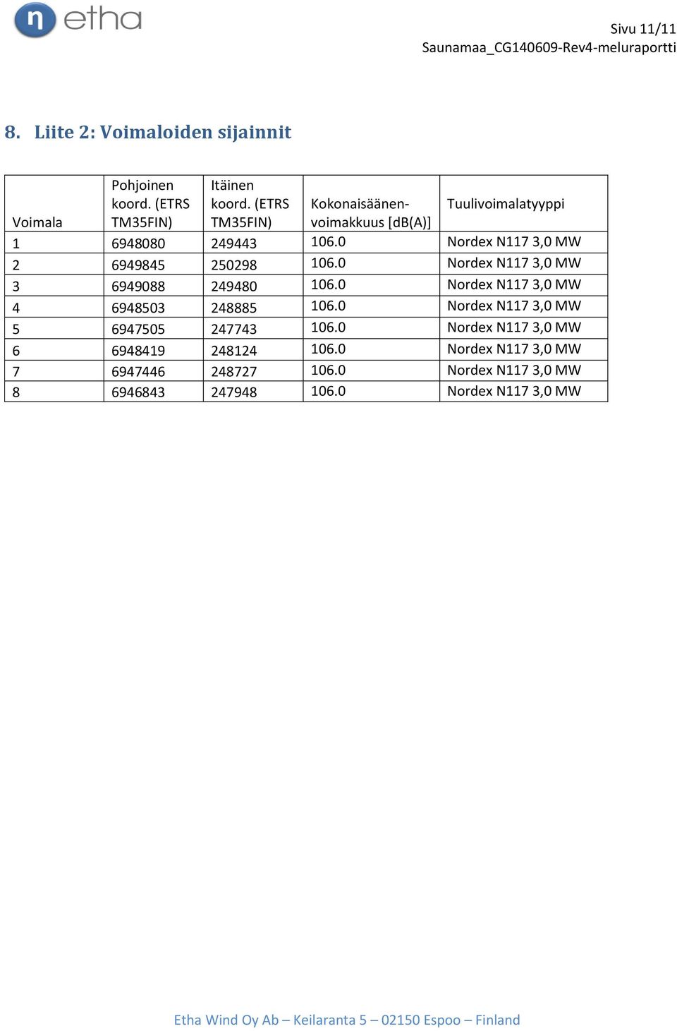 0 Nordex N117 3,0 MW 2 6949845 250298 106.0 Nordex N117 3,0 MW 3 6949088 249480 106.0 Nordex N117 3,0 MW 4 6948503 248885 106.