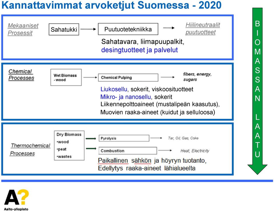 Hiilineutraalit puutuotteet Liukosellu, sokerit, viskoosituotteet Mikro- ja nanosellu,