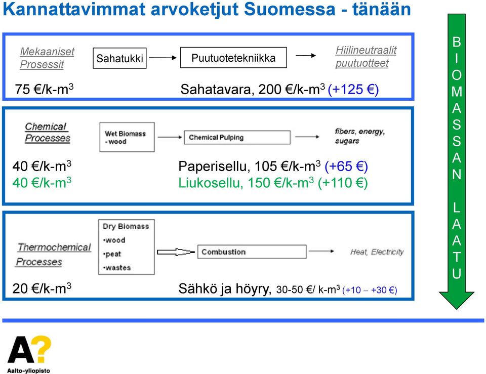 (+125 ) 40 /k-m 3 Paperisellu, 105 /k-m 3 (+65 ) 40 /k-m 3 Liukosellu, 150