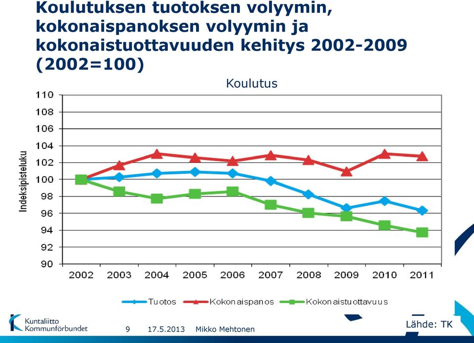 kokonaistuottavuuden kehitys 2002-2009