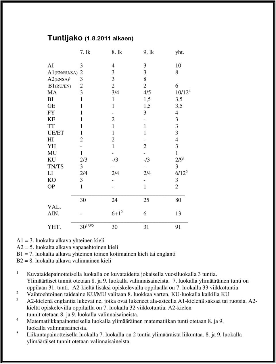 -/3 -/3 2/9 1 TN/TS 3 - - 3 LI 2/4 2/4 2/4 6/12 5 KO 3 - - 3 OP 1-1 2 30 24 25 80 VAL. AIN. - 6+1 2 6 13 YHT. 30 1/3/5 30 31 91 A1 = 3. luokalta alkava yhteinen kieli A2 = 5.