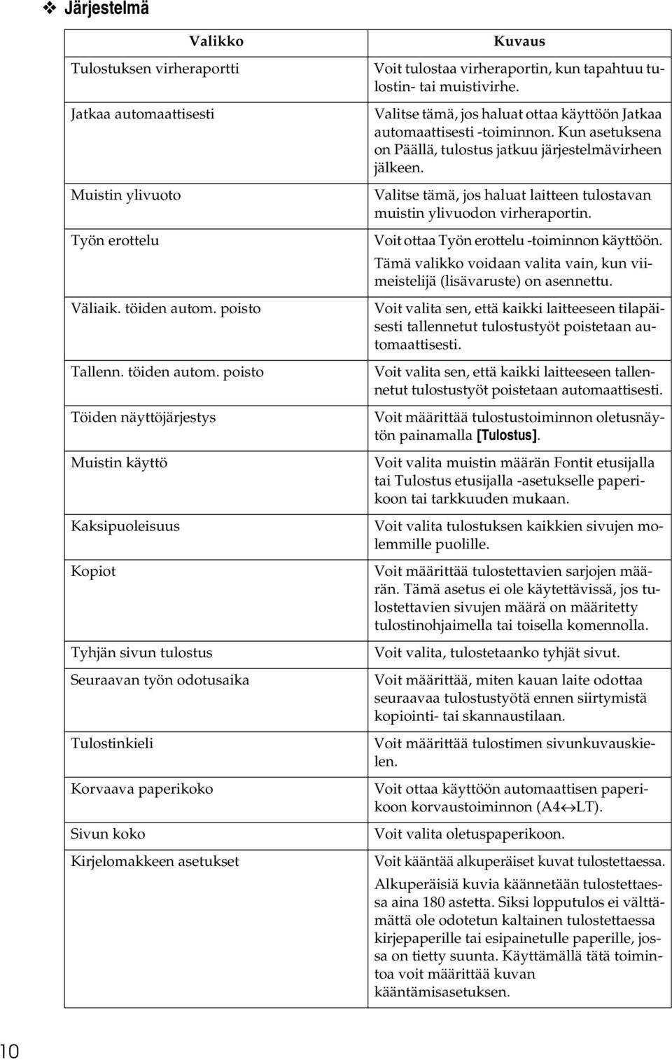 poisto Töiden näyttöjärjestys Muistin käyttö Kaksipuoleisuus Kopiot Tyhjän sivun tulostus Seuraavan työn odotusaika Tulostinkieli Korvaava paperikoko Sivun koko Kirjelomakkeen asetukset Kuvaus Voit