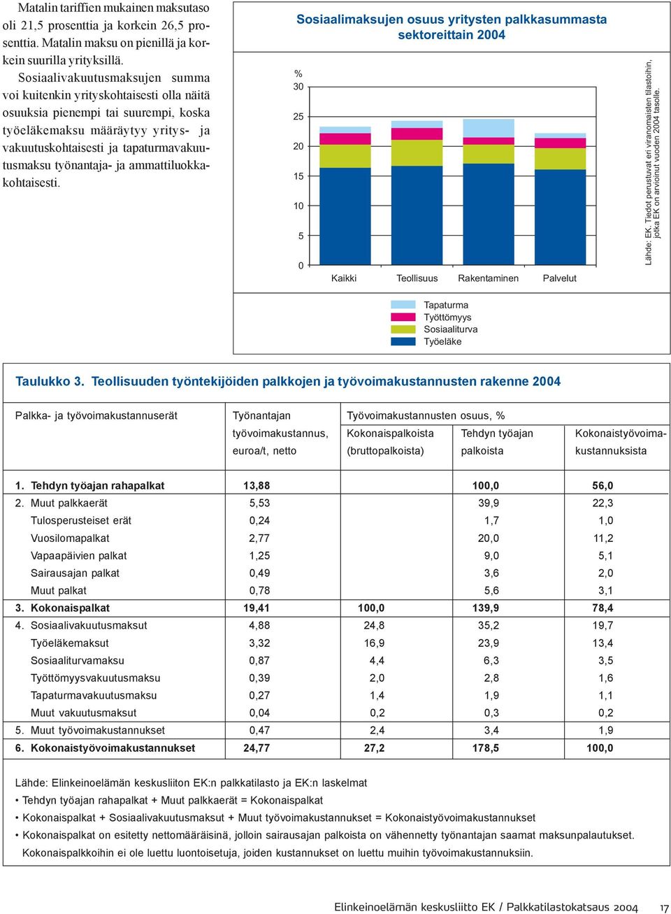 työnantaja- ja ammattiluokkakohtaisesti. Sosiaalimaksujen osuus yritysten palkkasummasta sektoreittain 2004 % 30 25 20 15 10 5 0 Kaikki Teollisuus Rakentaminen Palvelut Lähde: EK.