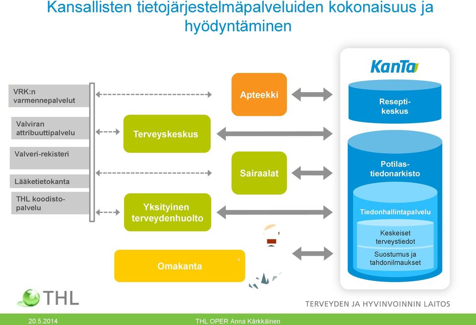 Yksityinen terveydenhuolto Omakanta Apteekki Sairaalat Reseptikeskus Potilastiedonarkisto