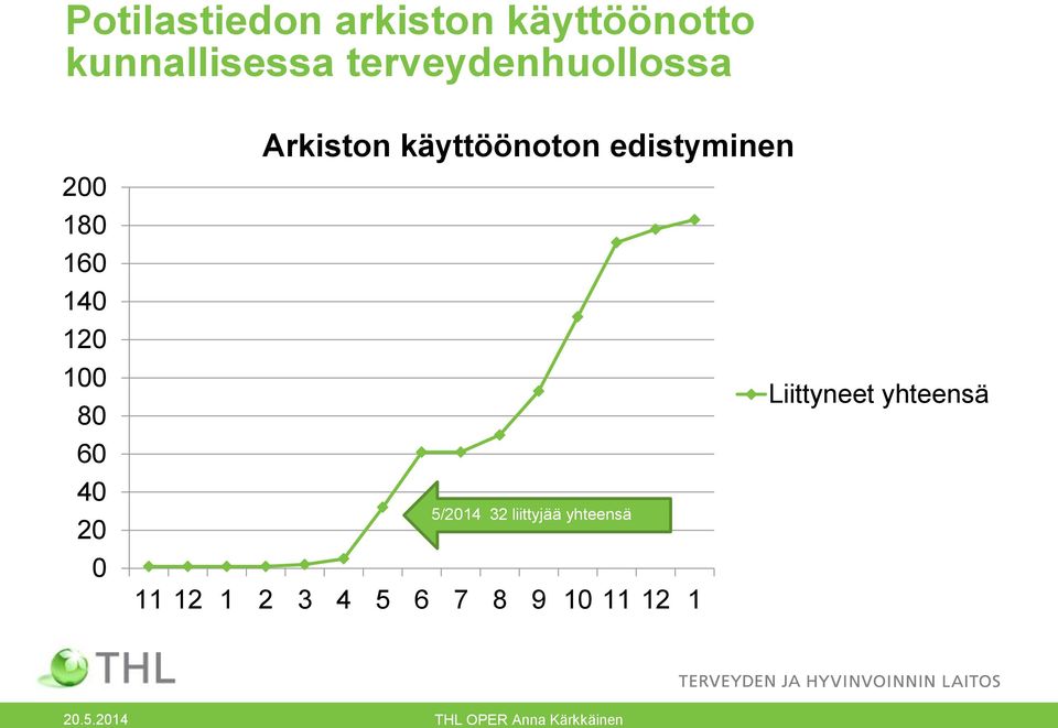 0 Arkiston käyttöönoton edistyminen 5/2014 32 liittyjää