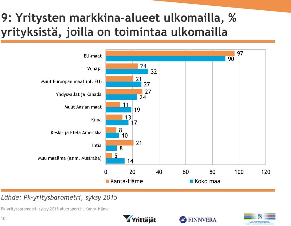 EU) Yhdysvallat ja Kanada Muut Aasian maat Kiina Keski- ja Etelä Amerikka Intia