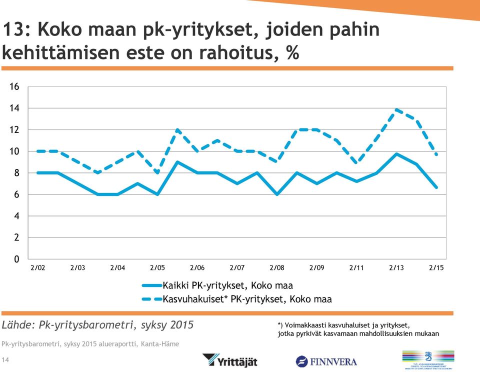 Pk-yritysbarometri, syksy Pk-yritysbarometri, syksy alueraportti, *)