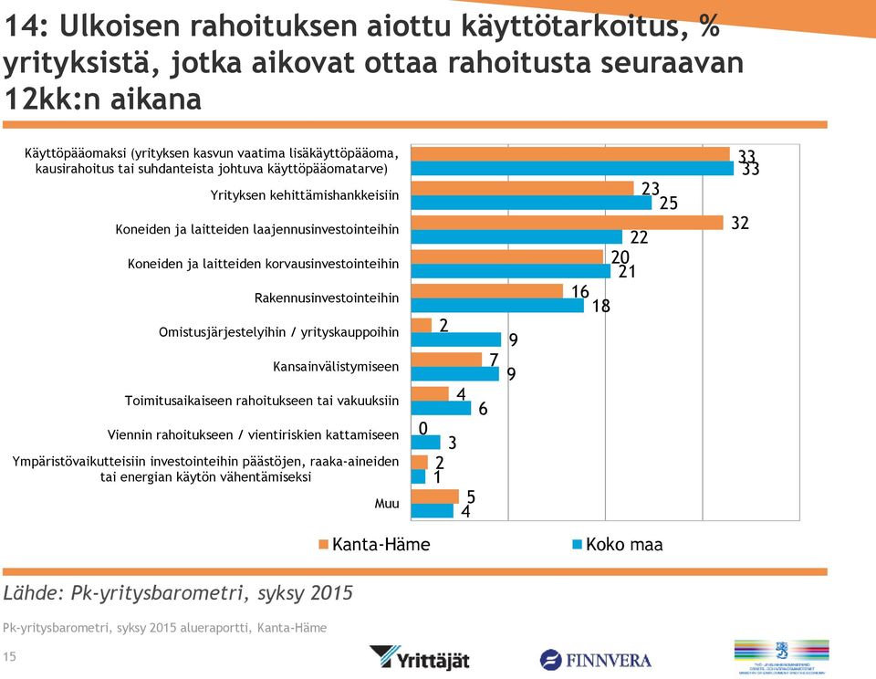 korvausinvestointeihin Rakennusinvestointeihin Omistusjärjestelyihin / yrityskauppoihin Kansainvälistymiseen Toimitusaikaiseen rahoitukseen tai vakuuksiin Viennin rahoitukseen /